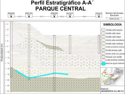 Perfil Estratigráfico A-A Parque Central